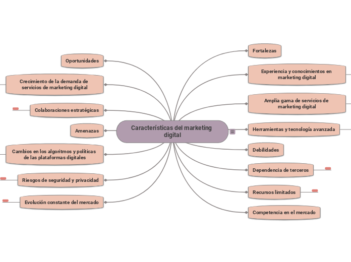 Caracter Sticas Del Marketing D Mindmap Voorbeeld